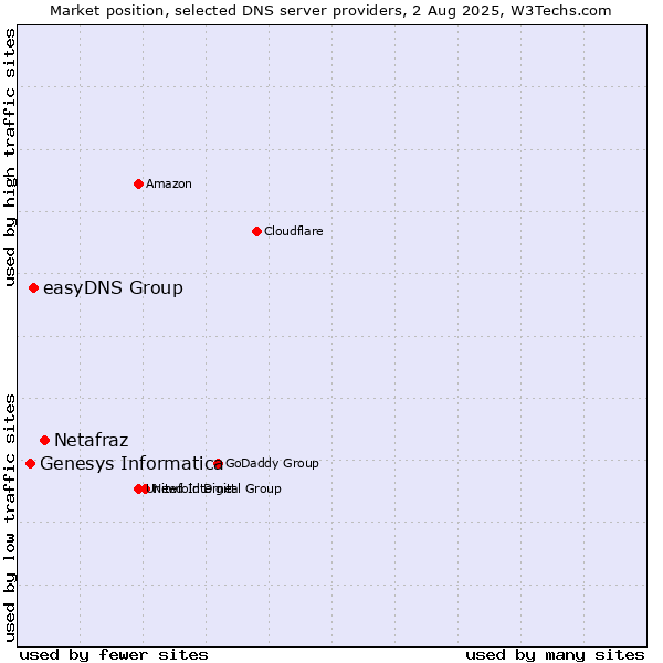 Market position of Netafraz vs. easyDNS Group vs. Genesys Informatica