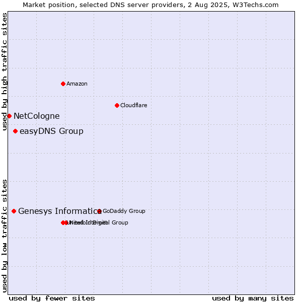 Market position of easyDNS Group vs. Genesys Informatica vs. NetCologne
