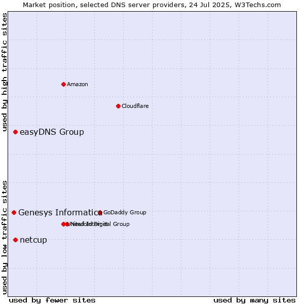 Market position of easyDNS Group vs. netcup vs. Genesys Informatica
