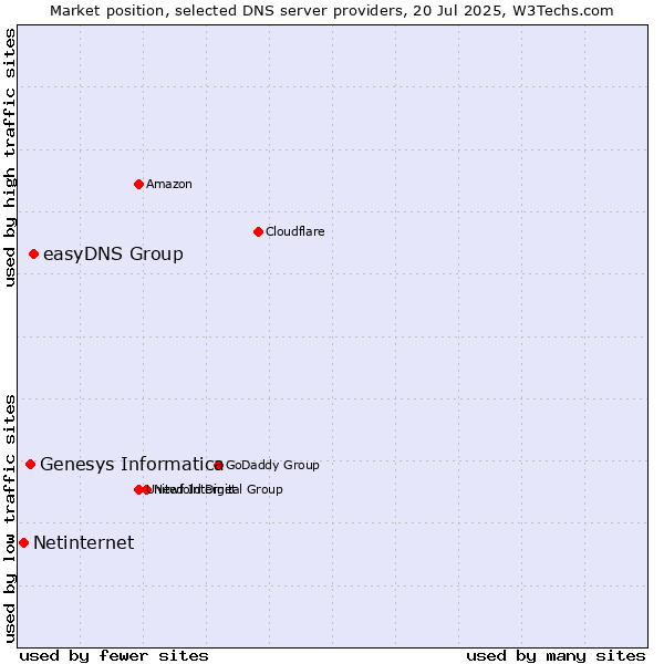 Market position of easyDNS Group vs. Genesys Informatica vs. Netinternet