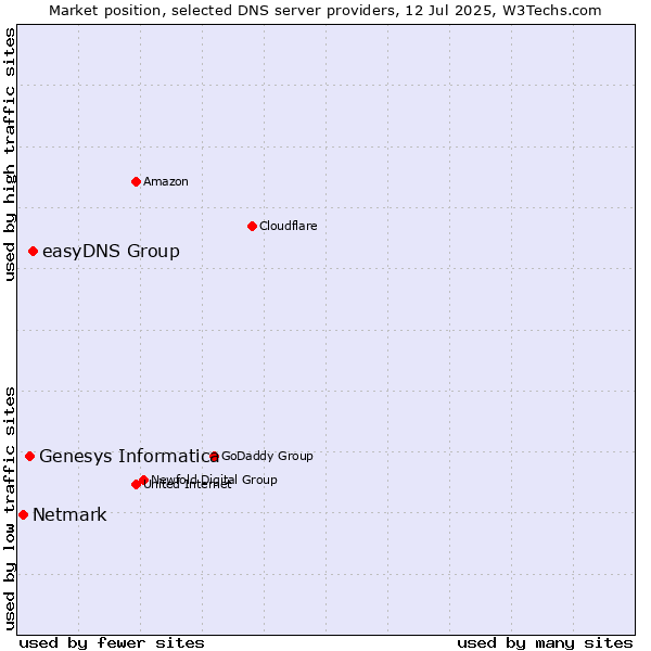 Market position of easyDNS Group vs. Genesys Informatica vs. Netmark