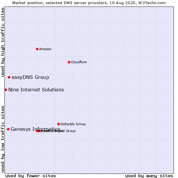 Market position of easyDNS Group vs. Genesys Informatica vs. Nine Internet Solutions