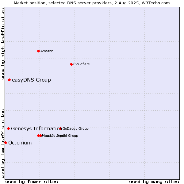 Market position of easyDNS Group vs. Genesys Informatica vs. Octenium