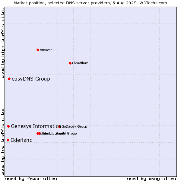Market position of easyDNS Group vs. Genesys Informatica vs. Oderland