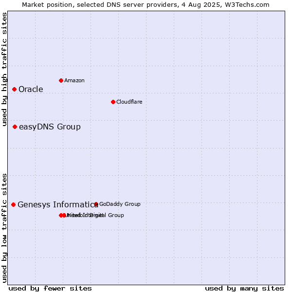 Market position of easyDNS Group vs. Oracle vs. Genesys Informatica