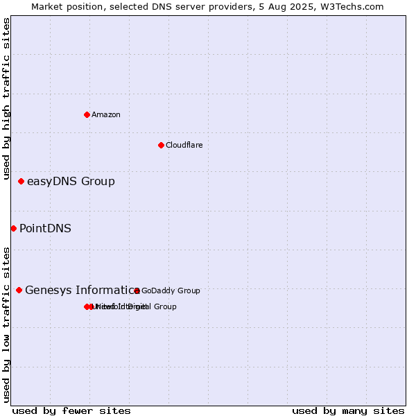 Market position of easyDNS Group vs. Genesys Informatica vs. PointDNS