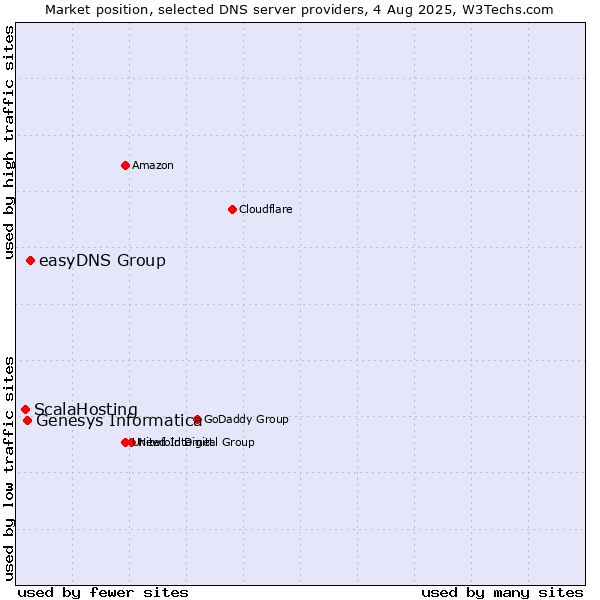 Market position of easyDNS Group vs. Genesys Informatica vs. ScalaHosting