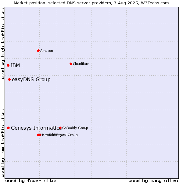 Market position of easyDNS Group vs. Genesys Informatica vs. IBM