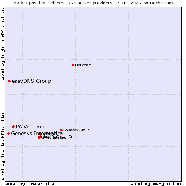 Market position of PA Vietnam vs. easyDNS Group vs. Genesys Informatica