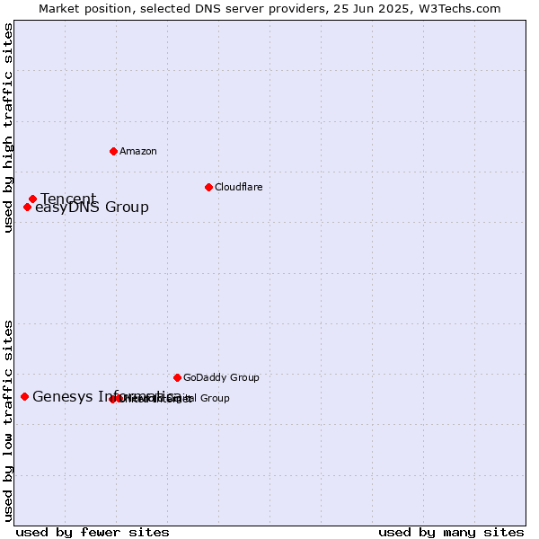 Market position of Tencent vs. easyDNS Group vs. Genesys Informatica