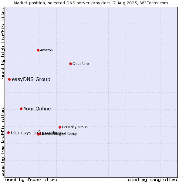 Market position of Your.Online vs. easyDNS Group vs. Genesys Informatica