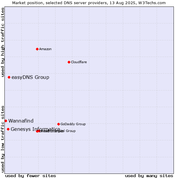 Market position of easyDNS Group vs. Genesys Informatica vs. Wannafind