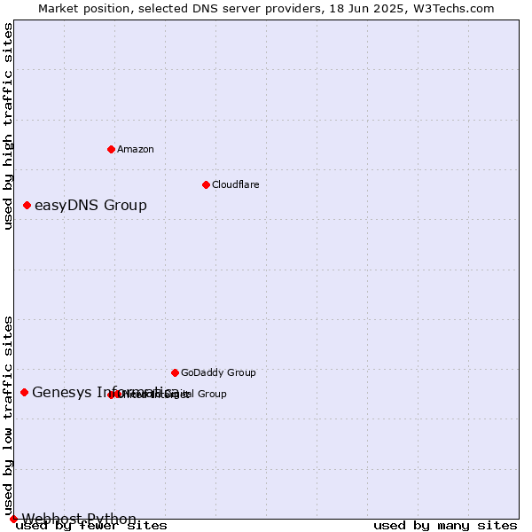 Market position of easyDNS Group vs. Genesys Informatica vs. Webhost Python