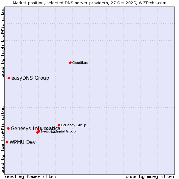 Market position of easyDNS Group vs. Genesys Informatica vs. WPMU Dev