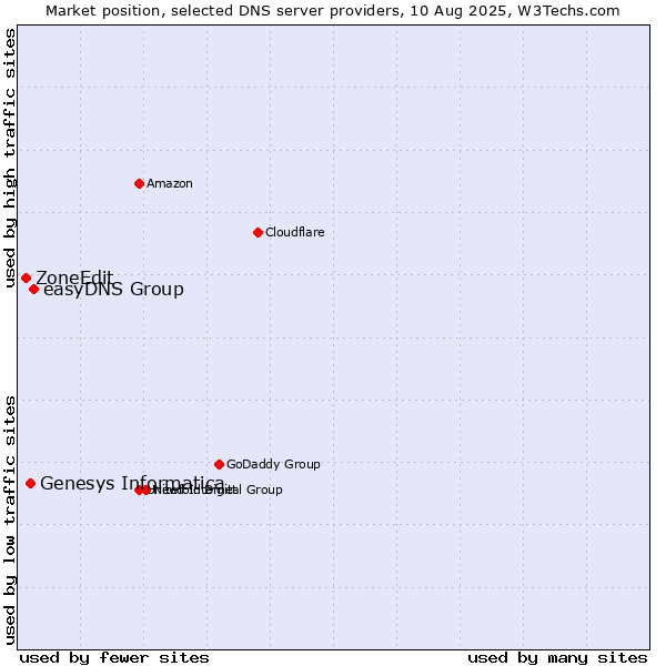 Market position of easyDNS Group vs. Genesys Informatica vs. ZoneEdit