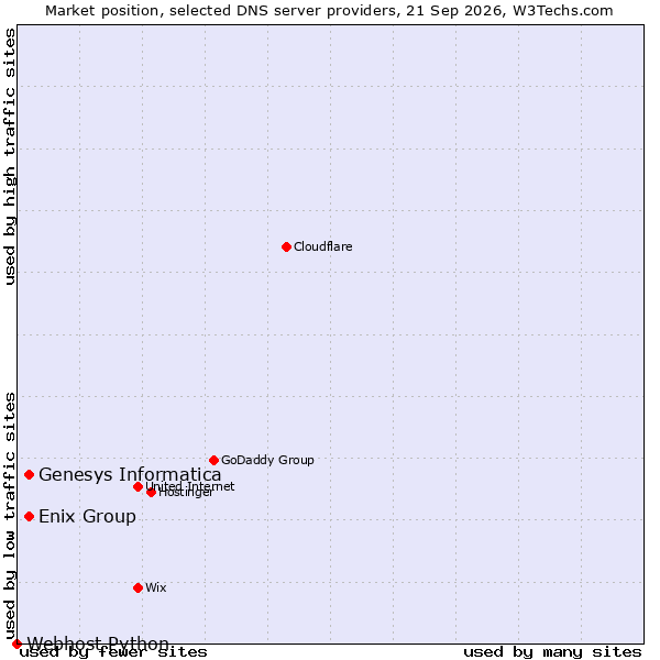 Market position of Genesys Informatica vs. Enix Group vs. Webhost Python