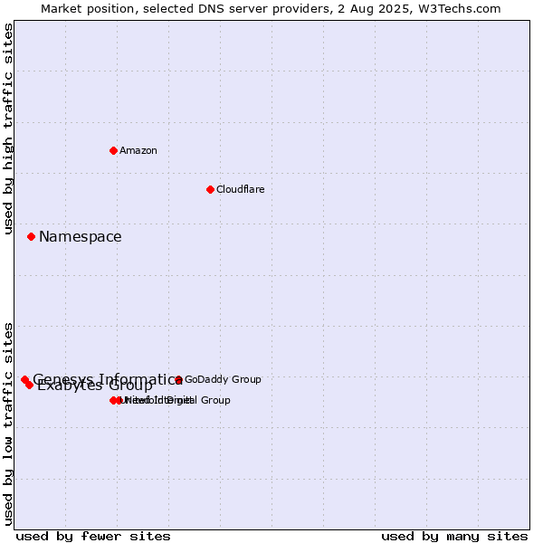 Market position of Namespace vs. Exabytes Group vs. Genesys Informatica