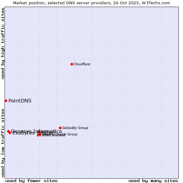 Market position of Exabytes Group vs. Genesys Informatica vs. PointDNS