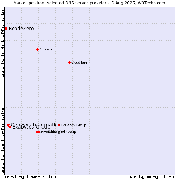 Market position of Exabytes Group vs. Genesys Informatica vs. RcodeZero