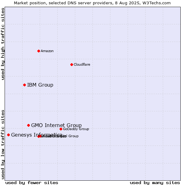 Market position of GMO Internet Group vs. IBM Group vs. Genesys Informatica