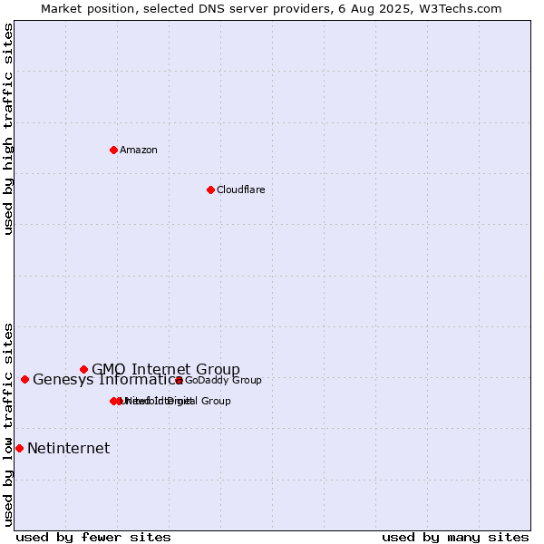 Market position of GMO Internet Group vs. Genesys Informatica vs. Netinternet