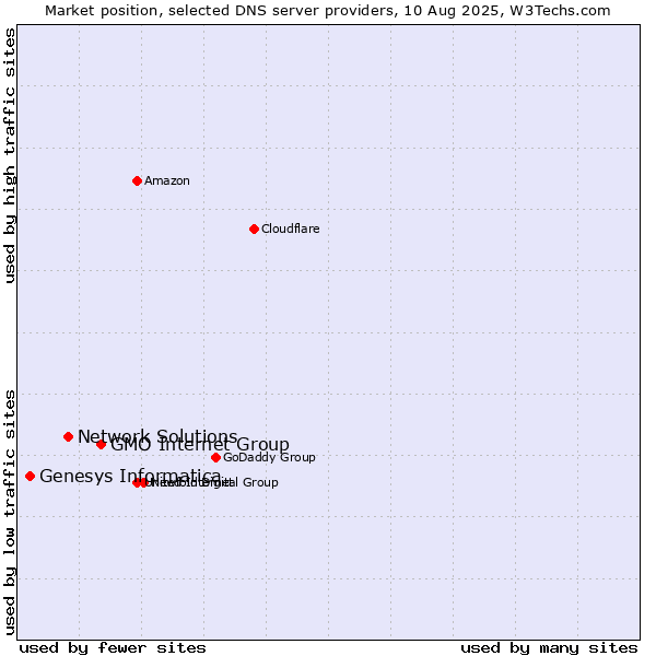 Market position of GMO Internet Group vs. Network Solutions vs. Genesys Informatica