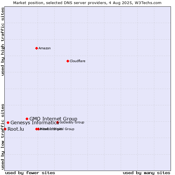 Market position of GMO Internet Group vs. Genesys Informatica vs. Root.lu