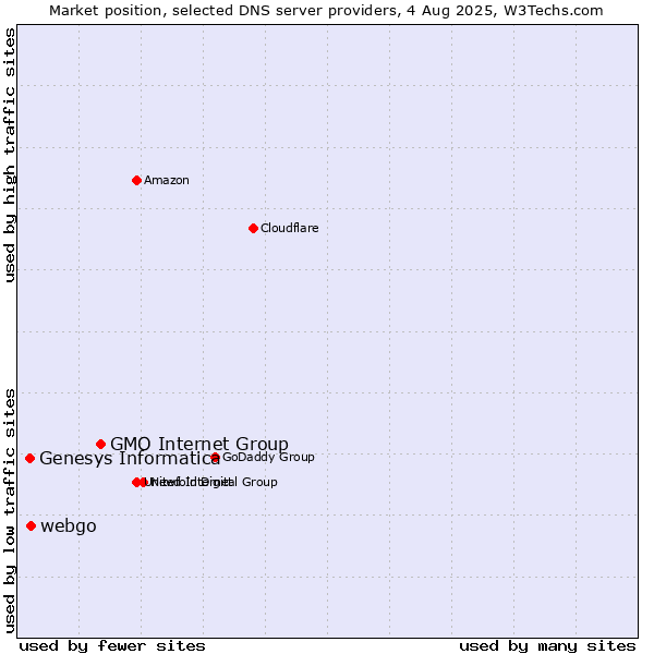 Market position of GMO Internet Group vs. webgo vs. Genesys Informatica