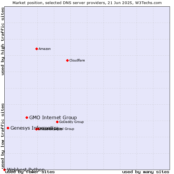 Market position of GMO Internet Group vs. Genesys Informatica vs. Webhost Python