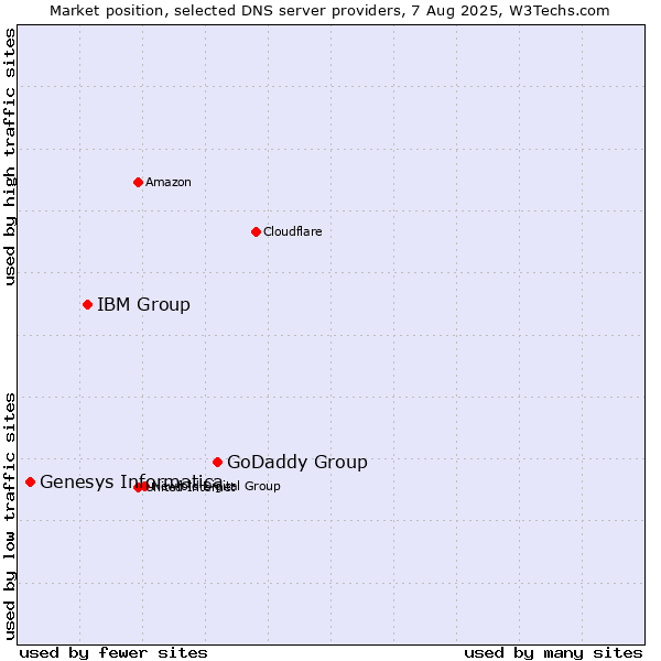Market position of GoDaddy Group vs. IBM Group vs. Genesys Informatica