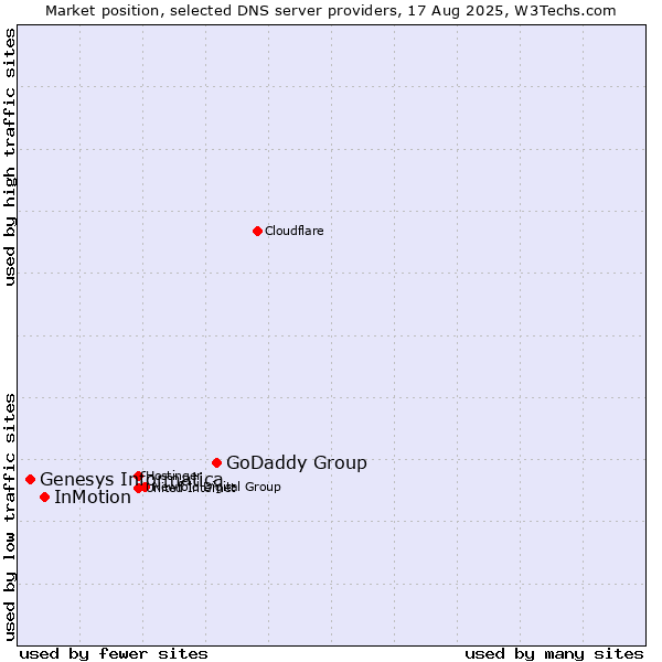 Market position of GoDaddy Group vs. InMotion vs. Genesys Informatica