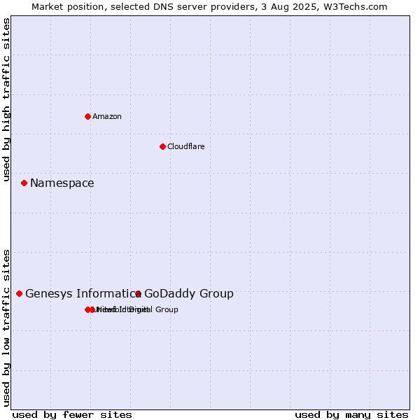 Market position of GoDaddy Group vs. Namespace vs. Genesys Informatica