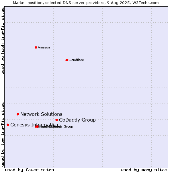 Market position of GoDaddy Group vs. Network Solutions vs. Genesys Informatica