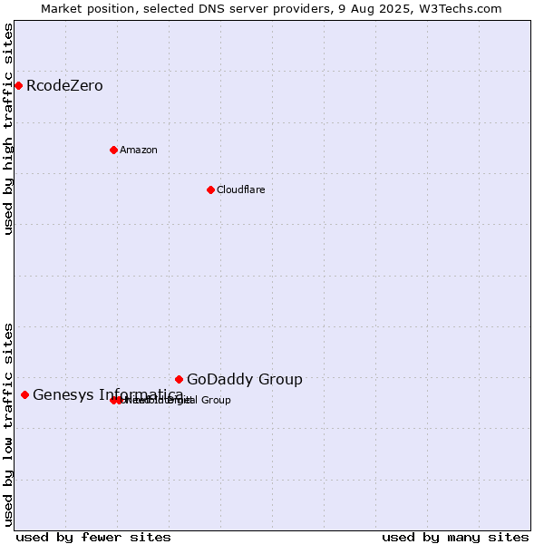 Market position of GoDaddy Group vs. Genesys Informatica vs. RcodeZero