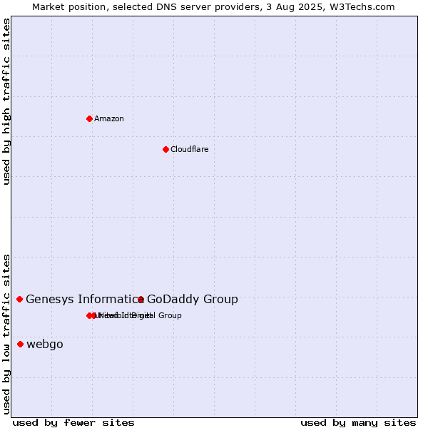 Market position of GoDaddy Group vs. webgo vs. Genesys Informatica