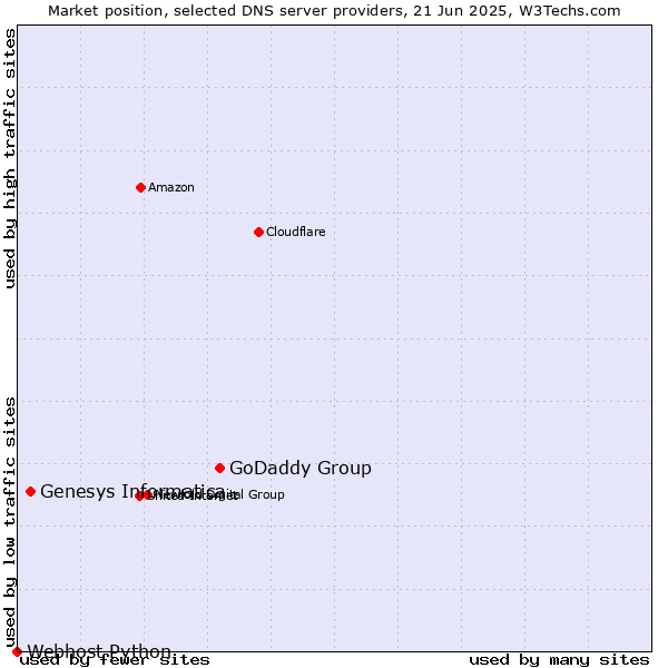 Market position of GoDaddy Group vs. Genesys Informatica vs. Webhost Python
