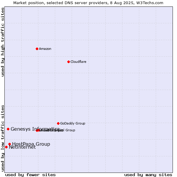 Market position of HostPapa Group vs. Genesys Informatica vs. Netinternet