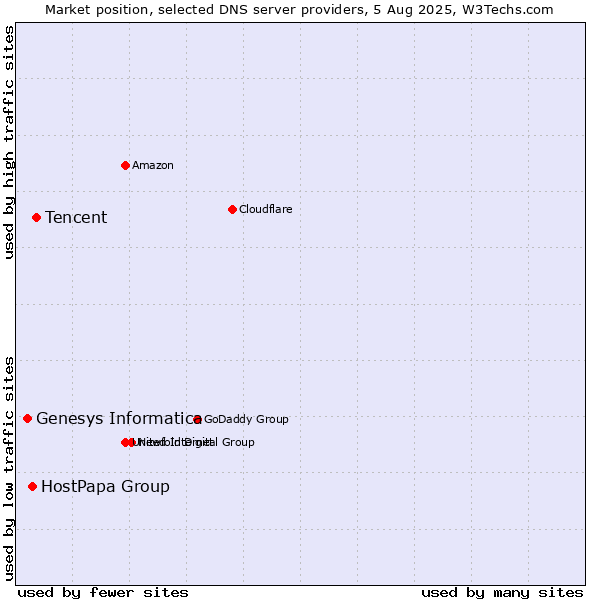 Market position of Tencent vs. HostPapa Group vs. Genesys Informatica