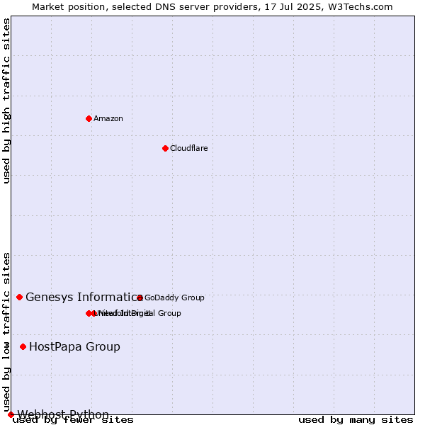 Market position of HostPapa Group vs. Genesys Informatica vs. Webhost Python