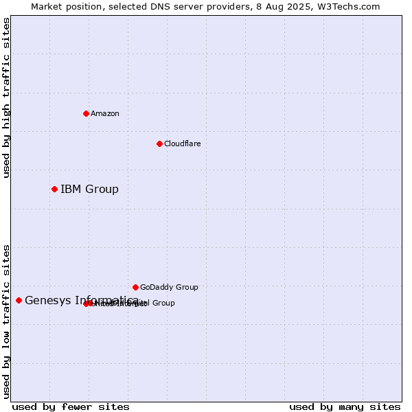 Market position of IBM Group vs. Genesys Informatica