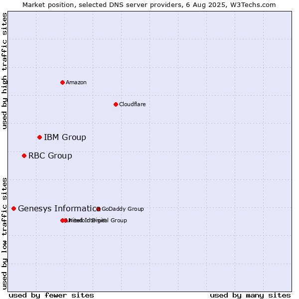 Market position of IBM Group vs. RBC Group vs. Genesys Informatica