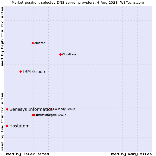 Market position of IBM Group vs. Genesys Informatica vs. Hostatom