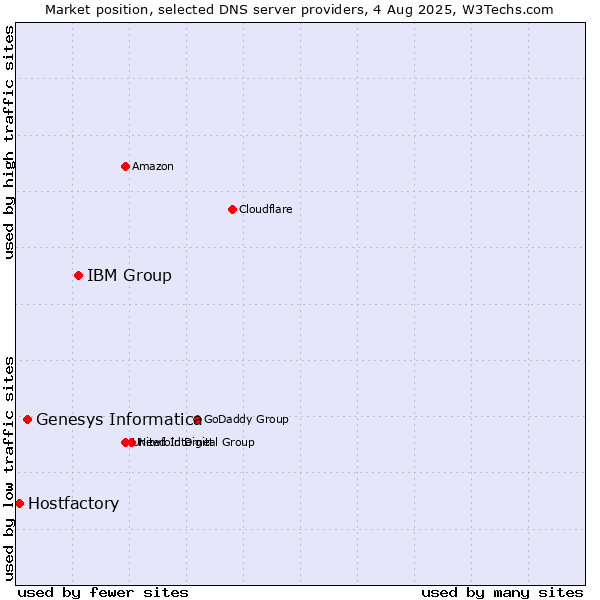 Market position of IBM Group vs. Genesys Informatica vs. Hostfactory