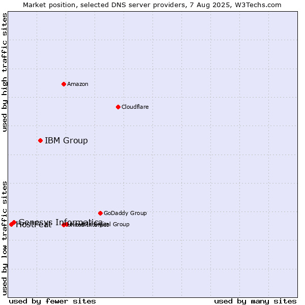 Market position of IBM Group vs. Genesys Informatica vs. HostFeat