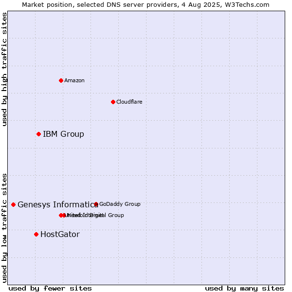 Market position of IBM Group vs. HostGator vs. Genesys Informatica