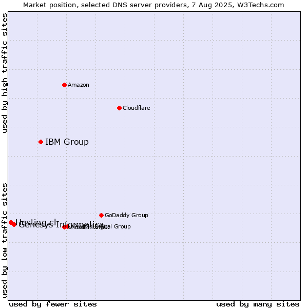 Market position of IBM Group vs. Genesys Informatica vs. Hosting.cl