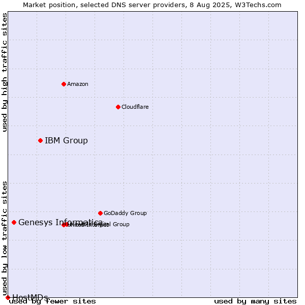 Market position of IBM Group vs. Genesys Informatica vs. HostMDs