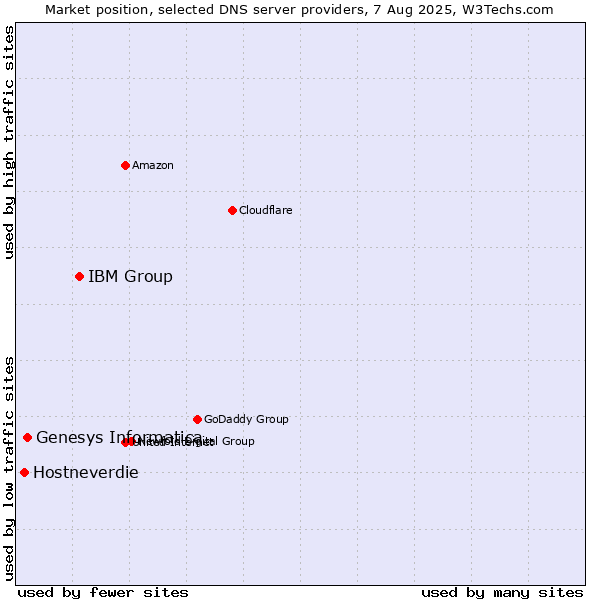 Market position of IBM Group vs. Genesys Informatica vs. Hostneverdie