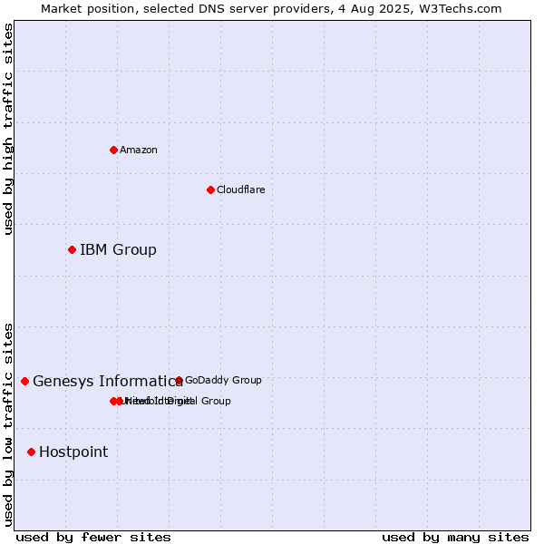 Market position of IBM Group vs. Hostpoint vs. Genesys Informatica