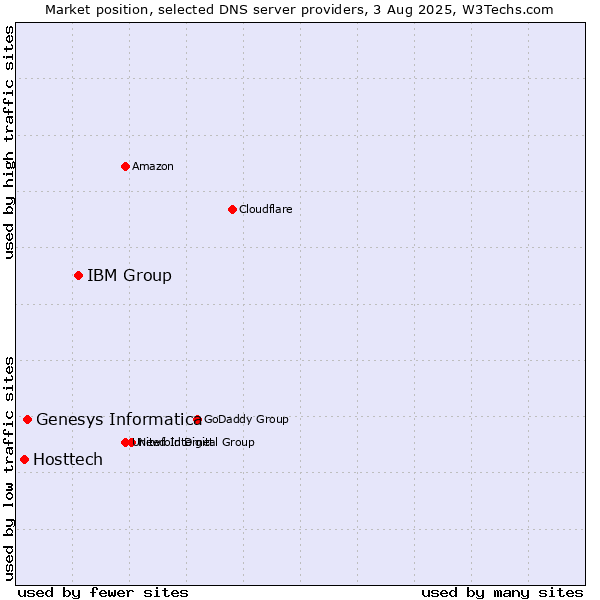 Market position of IBM Group vs. Genesys Informatica vs. Hosttech